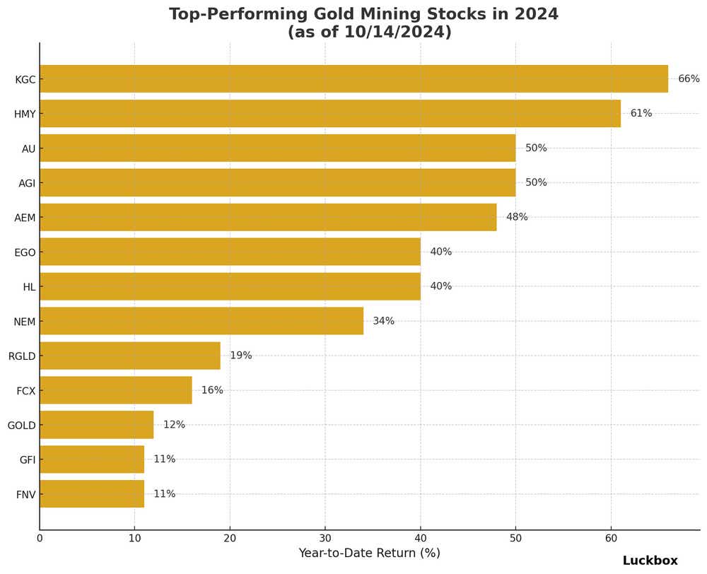 Top-Performing Gold Mining Stocks in 2024.png
