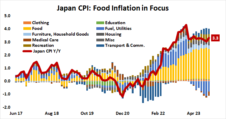 Japan CPI: Food inflation in focus
