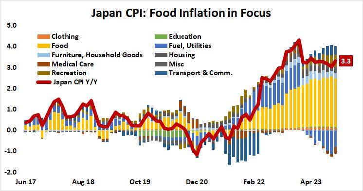 Japan CPI: Food inflation in focus