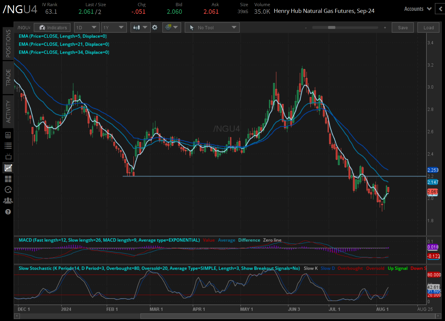 Natural gas prices (/NGU4)