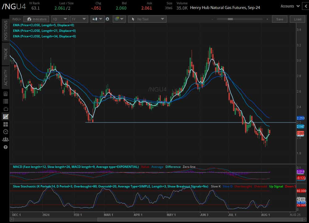 Natural gas prices (/NGU4)