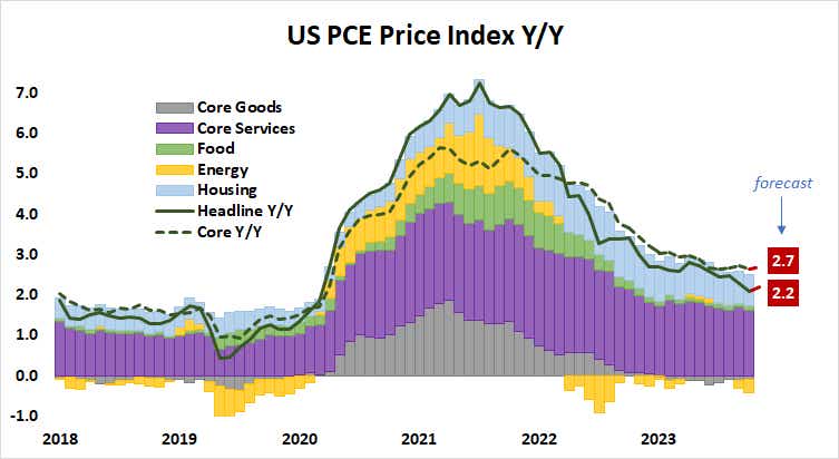 US PCE Price Index Y:Y.png