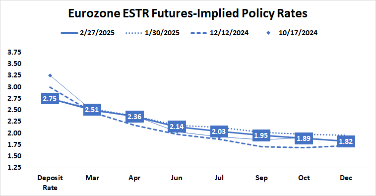 Eurozone ESTR Futures-Implied Policy Rates.png