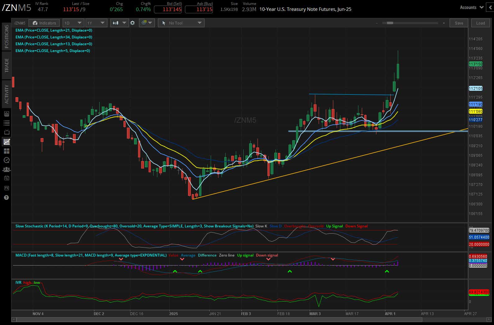 10 year treasury, (/ZNM5)