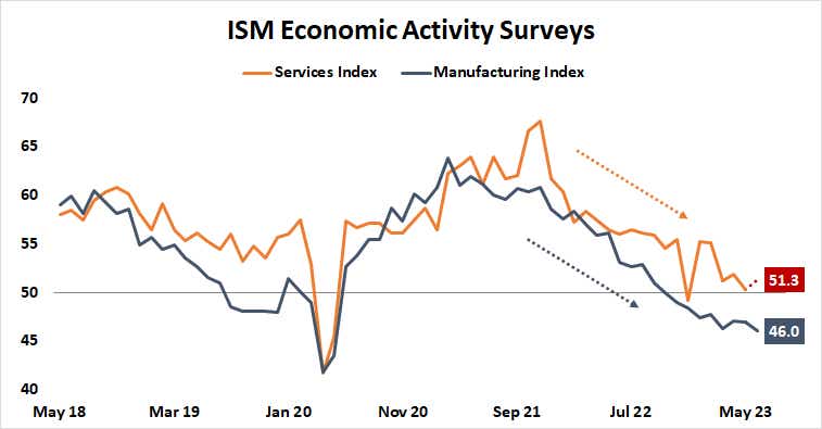 ISM Economic Activity Surveys