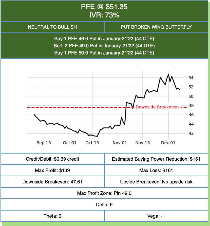 Graph showing PFE at $51.35