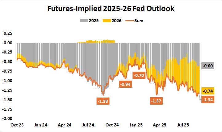Fed Interest Rate Outlook 2025-2026