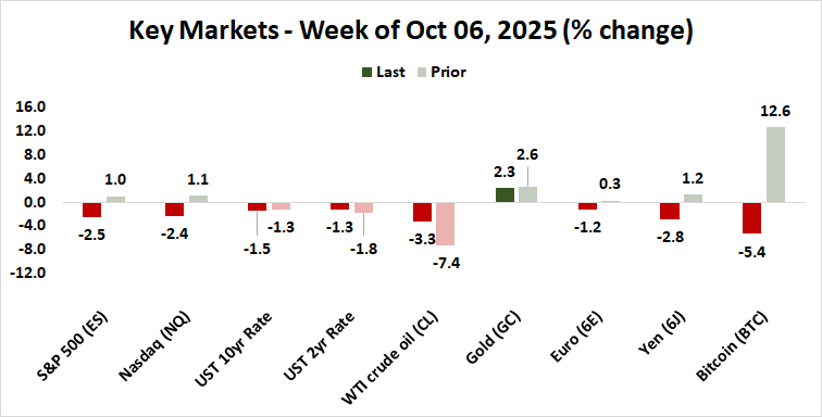 top global markets performance