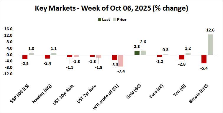 top global markets performance