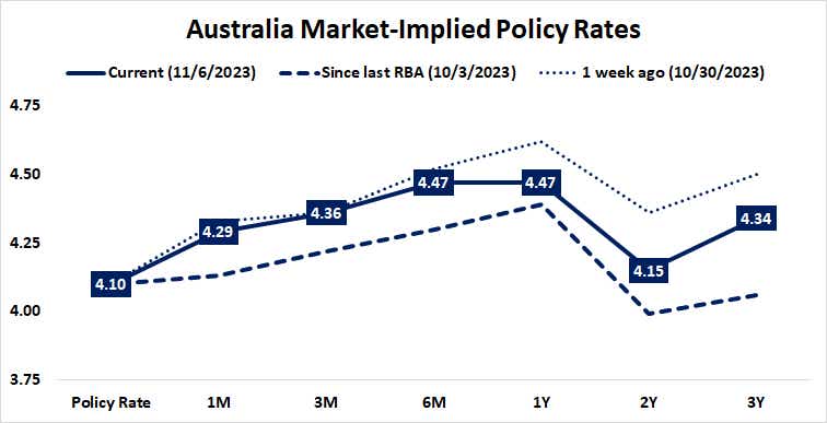 Australia Market-implied Policy Rates