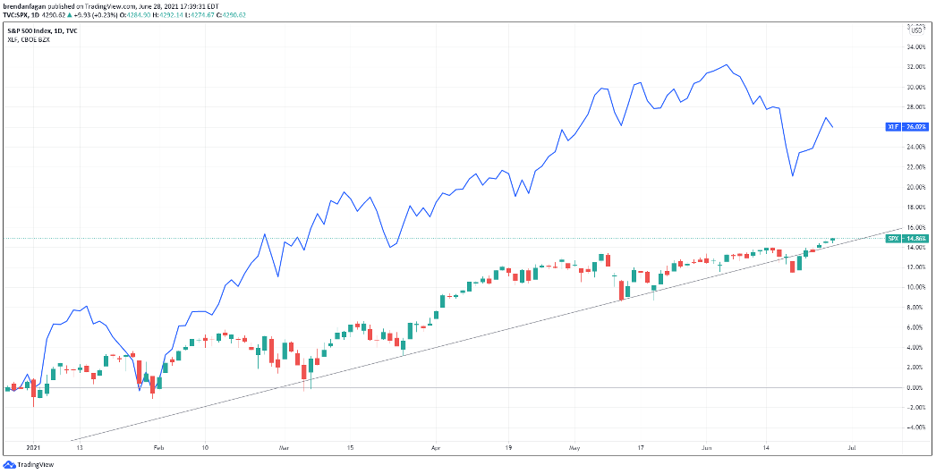 TradingView chart showing XLF (S&P 500 Financial Sector ETF) vs. S&P 500 YTD