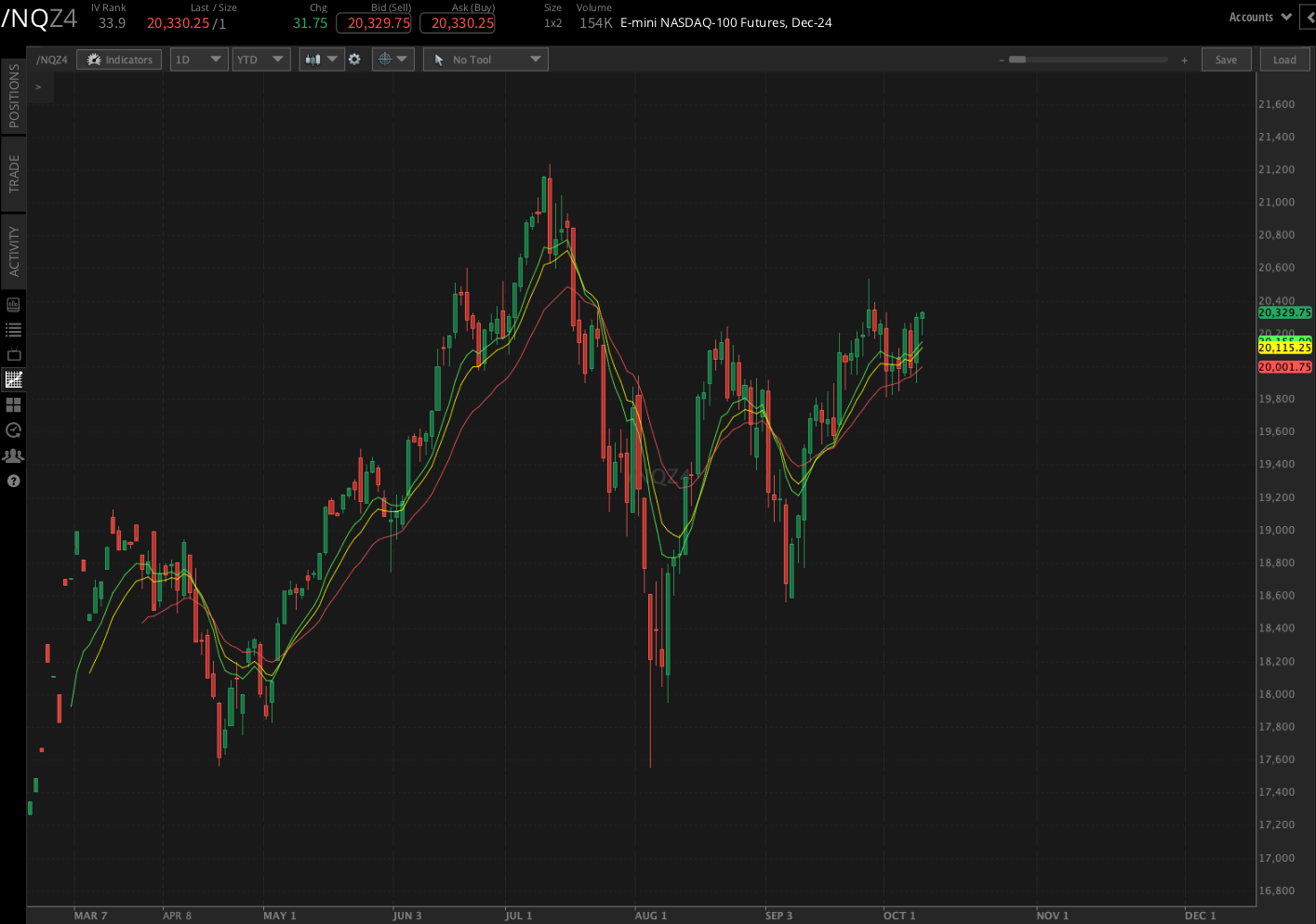 Nasdaq futures (/NQZ4) 