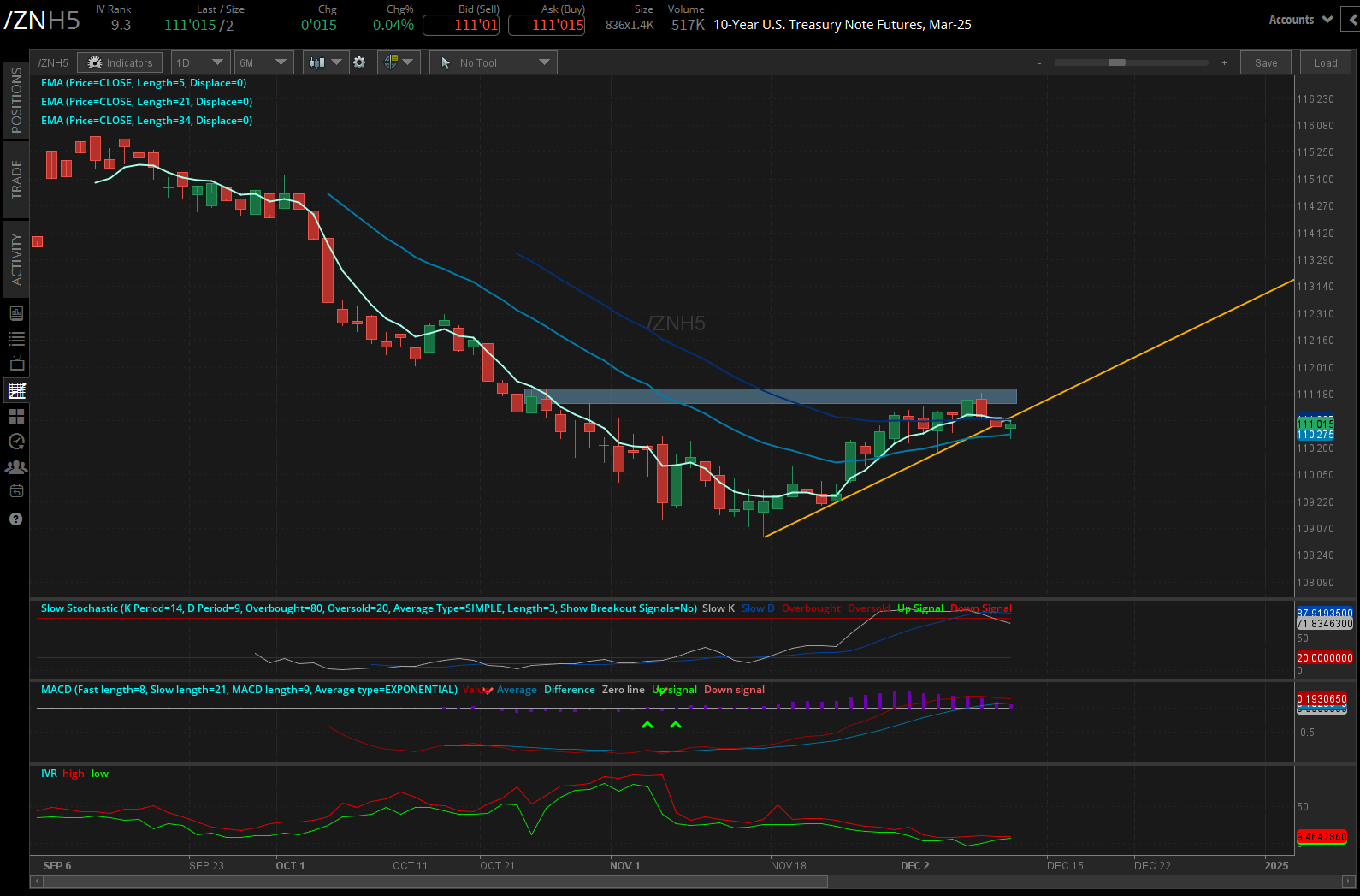 10-year note auction (/ZNH5)