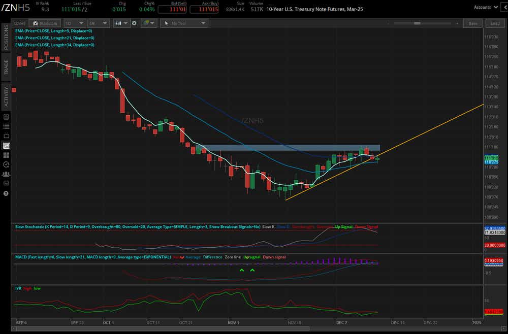 10-year note auction (/ZNH5)