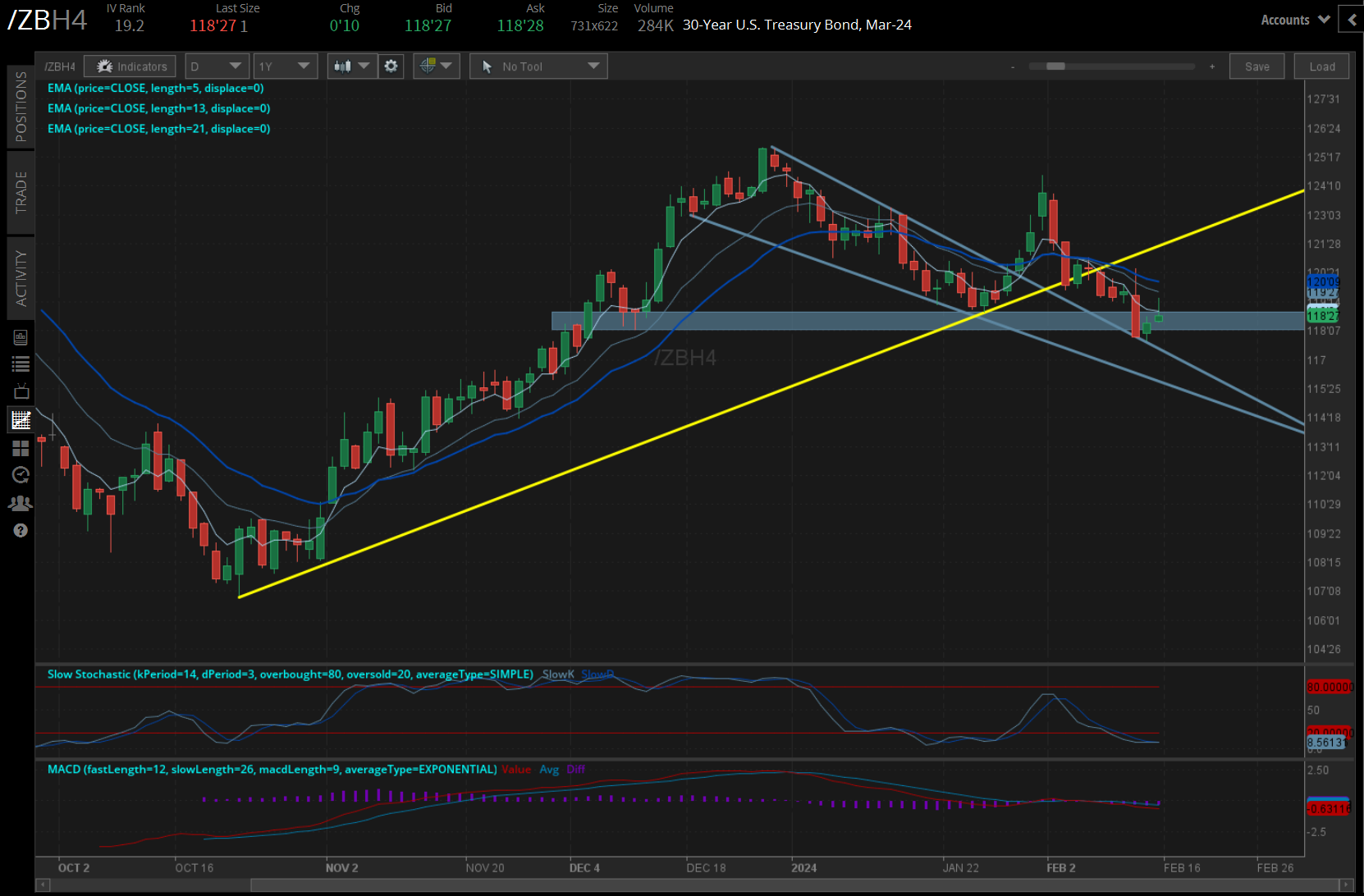 /ZB US 30-year bond price technical analysis: daily chart (September 2023 to February 2024)