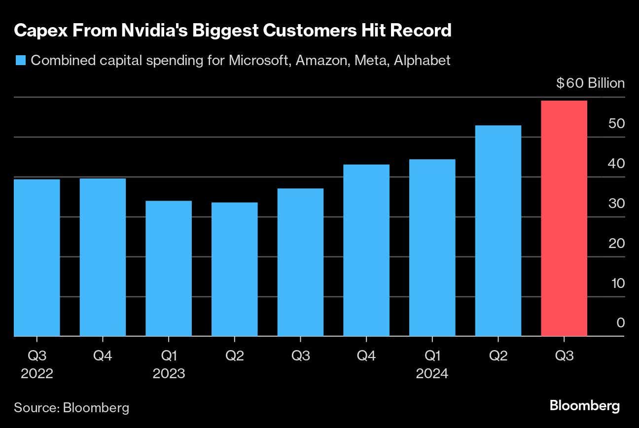 Capex From Nvidia's Biggest Customers Hit Record.png