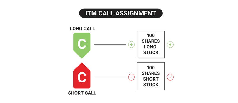 Buying an ITM call