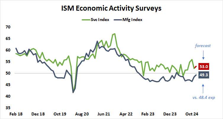 ISM Economic Activity Surveys.png