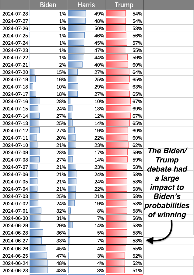 Biden and impact on winning