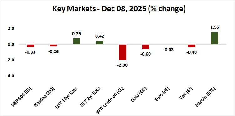 stocks fell with the FOMC in focus