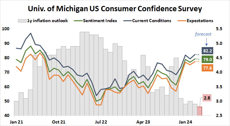 University of Michigan U.S. consumer confidence survey
