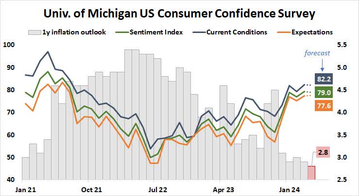 University of Michigan U.S. consumer confidence survey