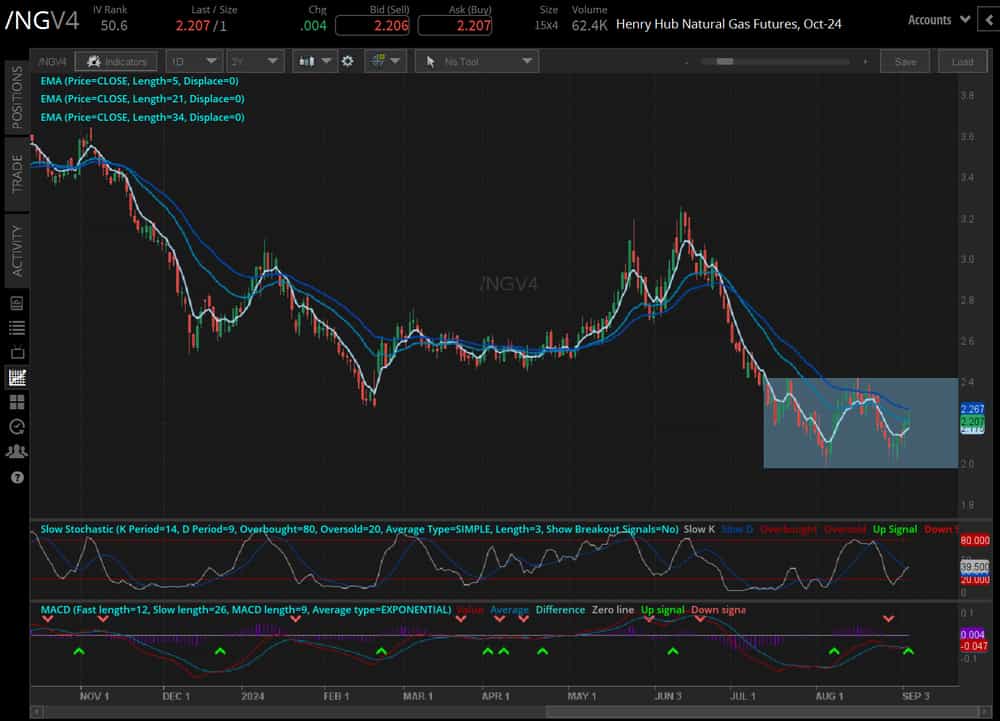 Natural gas futures (/NGV4)