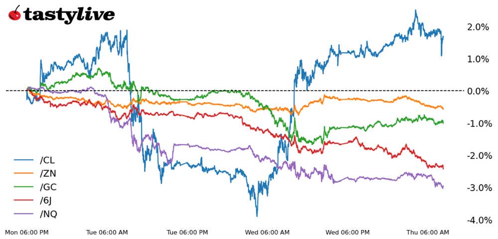 Five Futures Intraday Performance