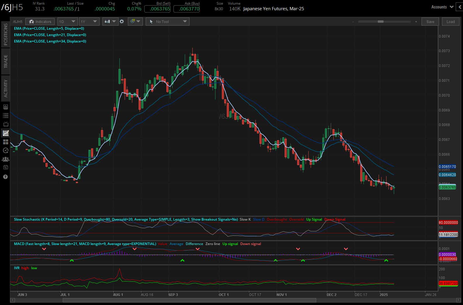 Japanese yen futures (/6JH5)
