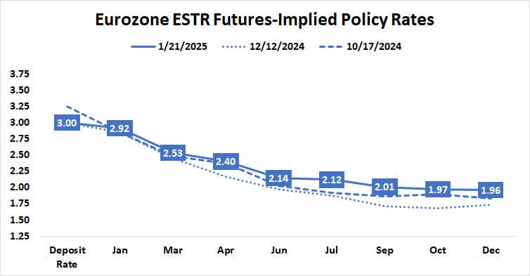 ECB Eurozone ESTR Futures Rates