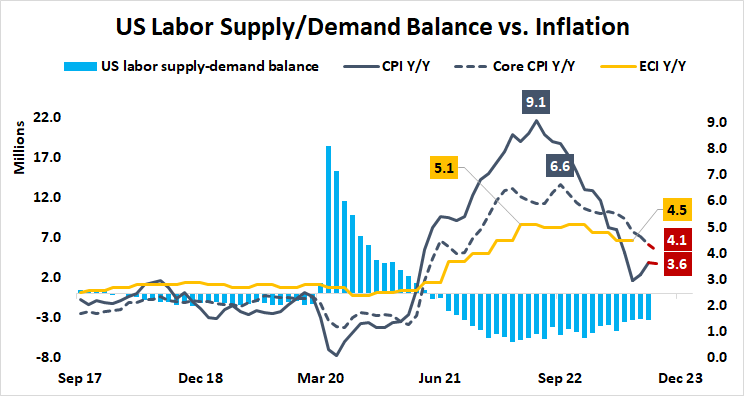 U.S. Labor Supply/Demans Balance vs. Inflation