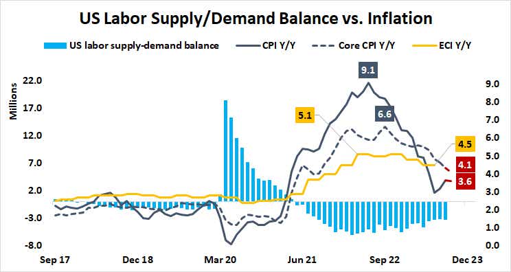 U.S. Labor Supply/Demans Balance vs. Inflation