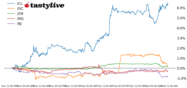 Nasdaq 100, 10-year T-note, gold, crude oil, Japanese yen futures