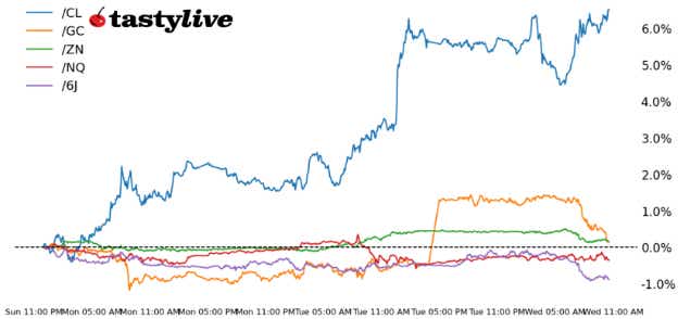 Nasdaq 100, 10-year T-note, gold, crude oil, Japanese yen futures