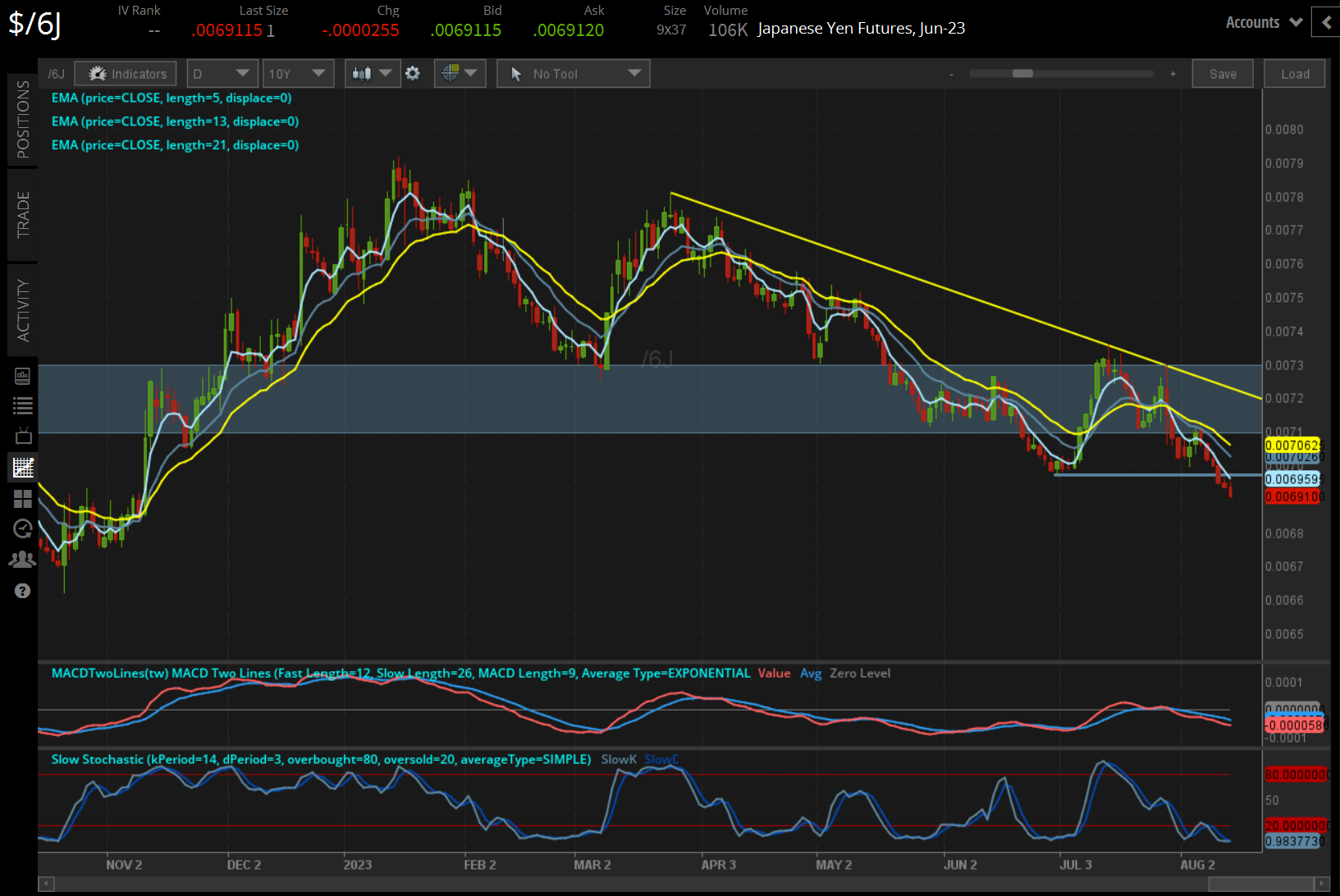 /6J Japanese yen technical analysis: daily chart (November 2022 to August 2023)