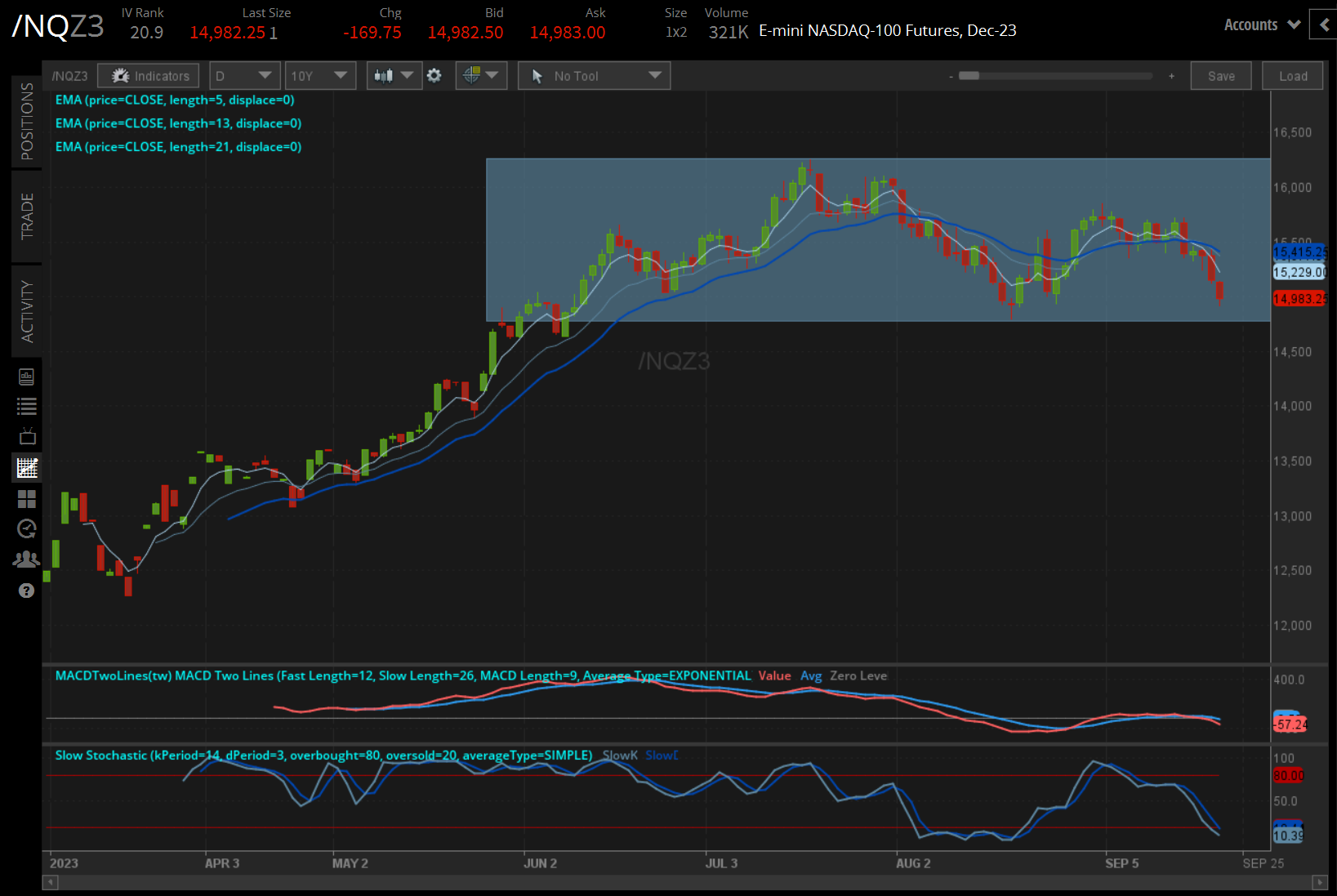/NQ Nasdaq 100 price technical analysis: daily chart (December 2022 to September 2023)