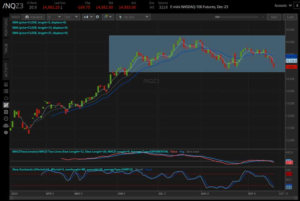 /NQ Nasdaq 100 price technical analysis: daily chart (December 2022 to September 2023)