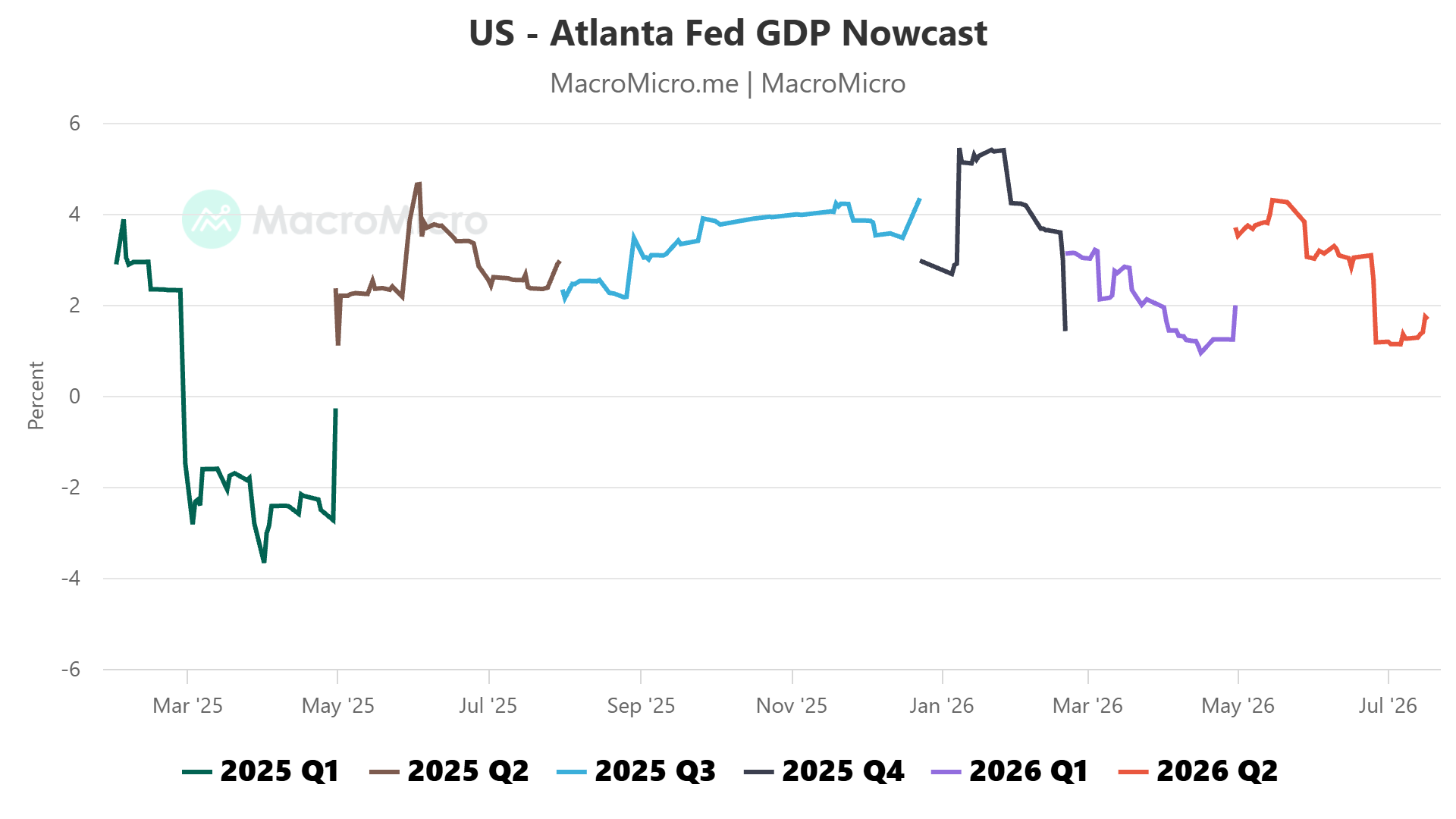Atlanta Fed GDPNow Nowcast Q2 2026