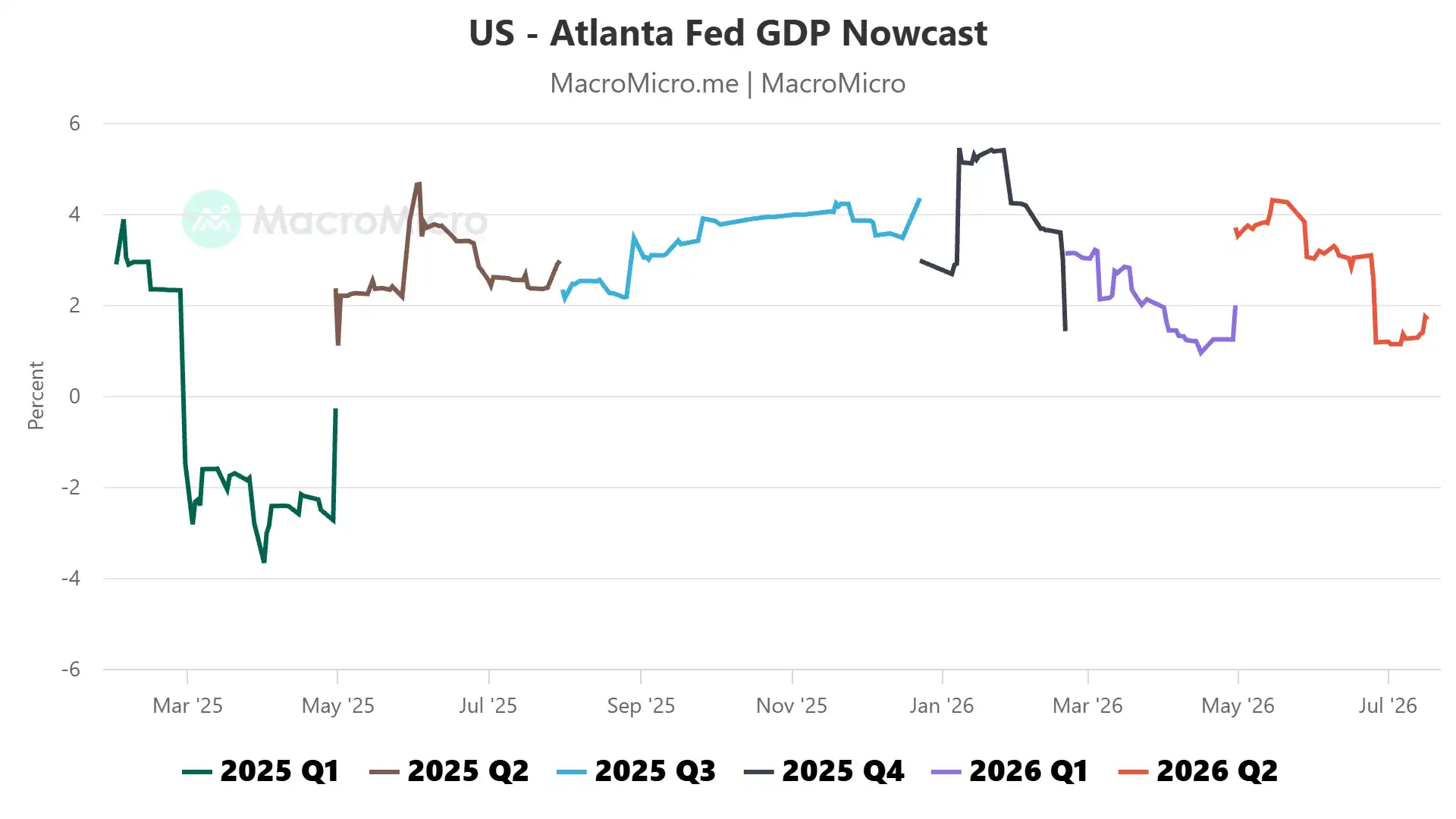 Atlanta Fed GDPNow Nowcast Q2 2026