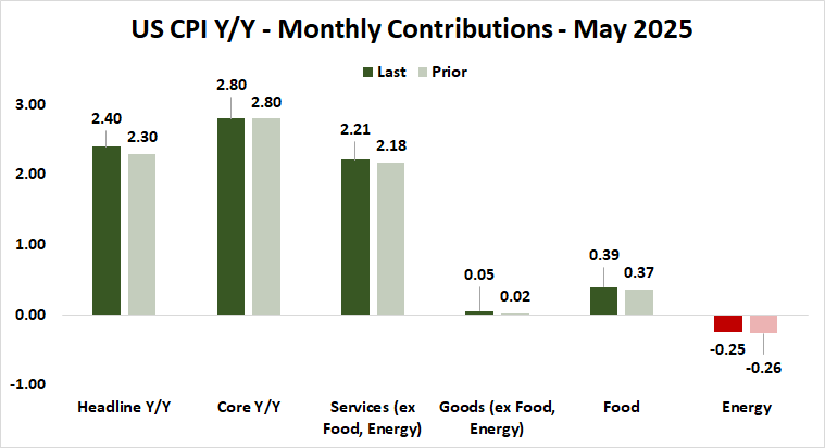US_CPI_Y_Y_-_Monthly_Contributions_-_May_2025.png