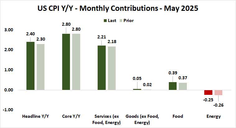 US_CPI_Y_Y_-_Monthly_Contributions_-_May_2025.png