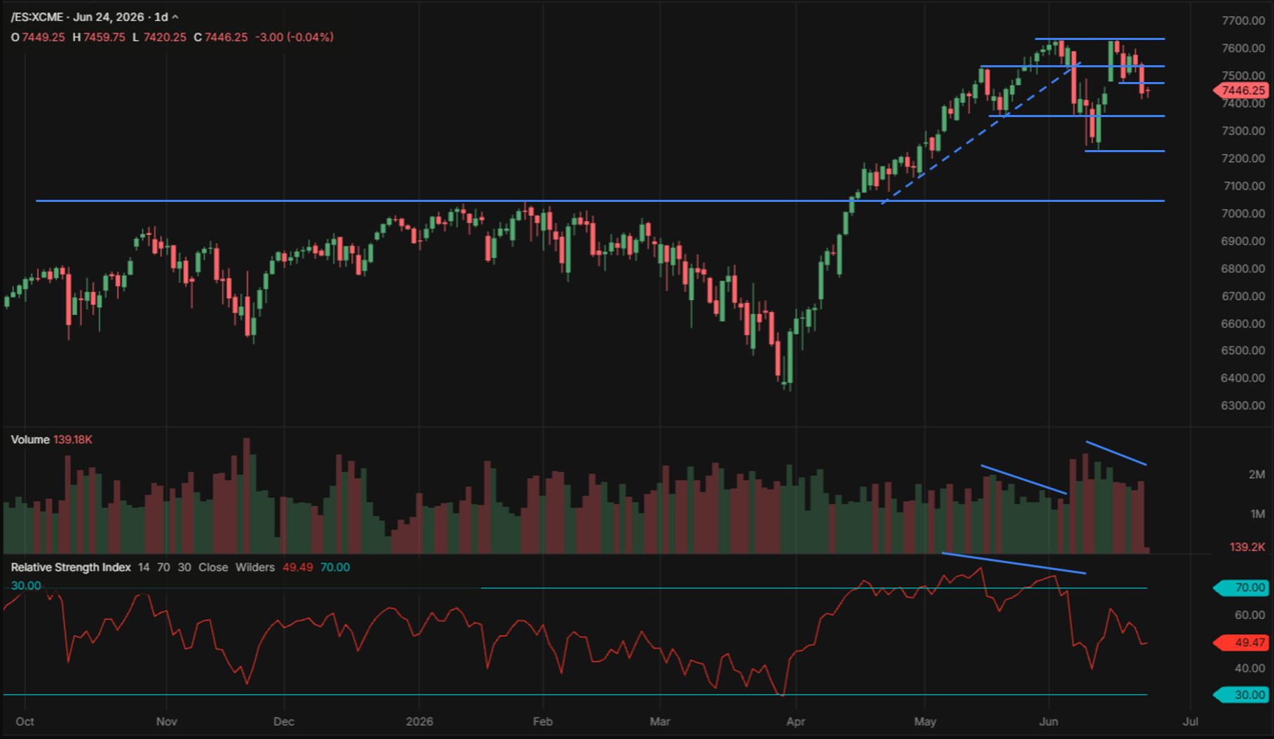 S&P 500 ES futures daily chart