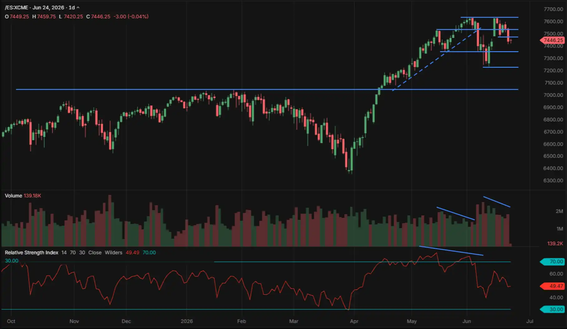S&P 500 ES futures daily chart