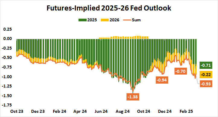 Futures-Implied 2025-26 Fed Outlook.png