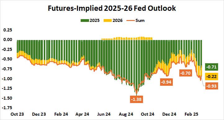 Futures-Implied 2025-26 Fed Outlook.png