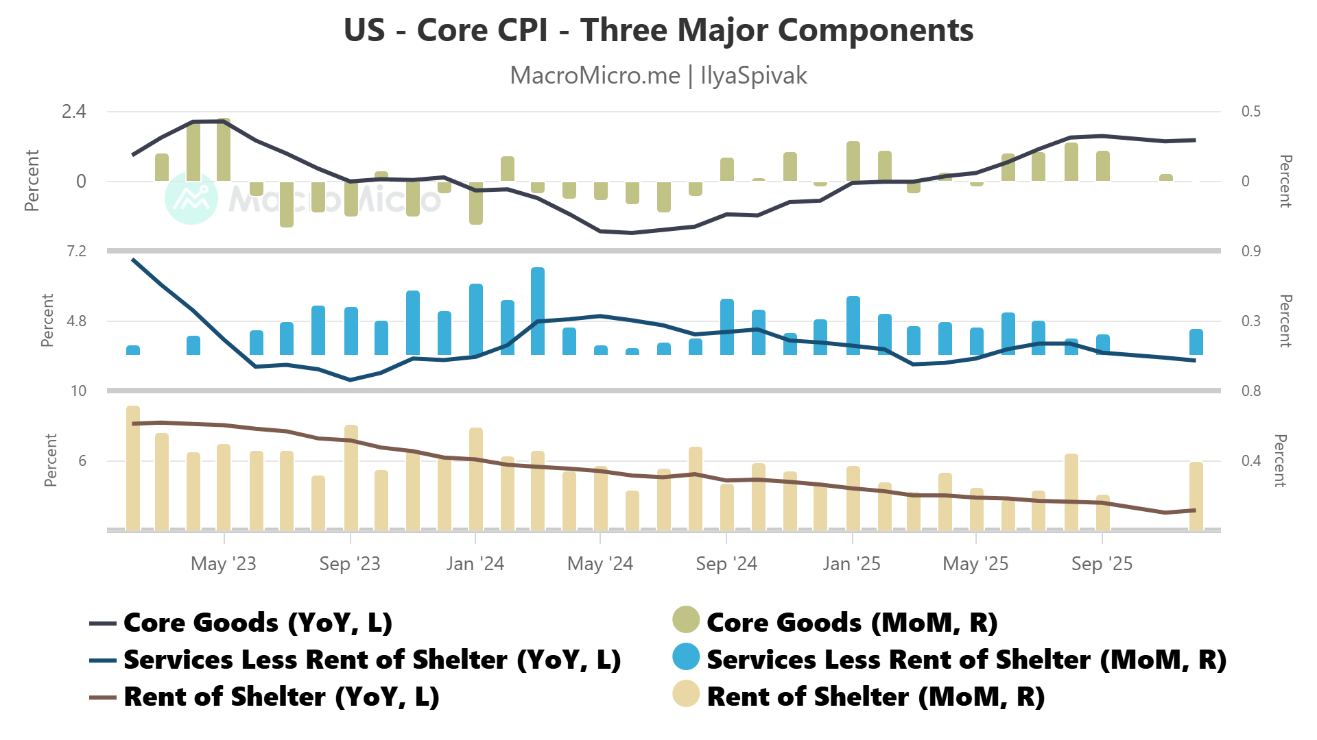 Top 3 parts of US CPI inflation 