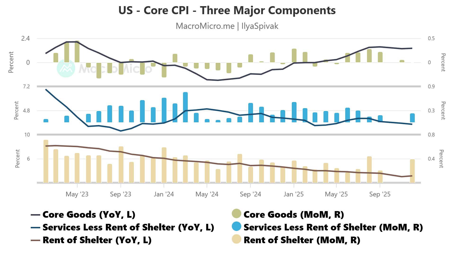 Top 3 parts of US CPI inflation