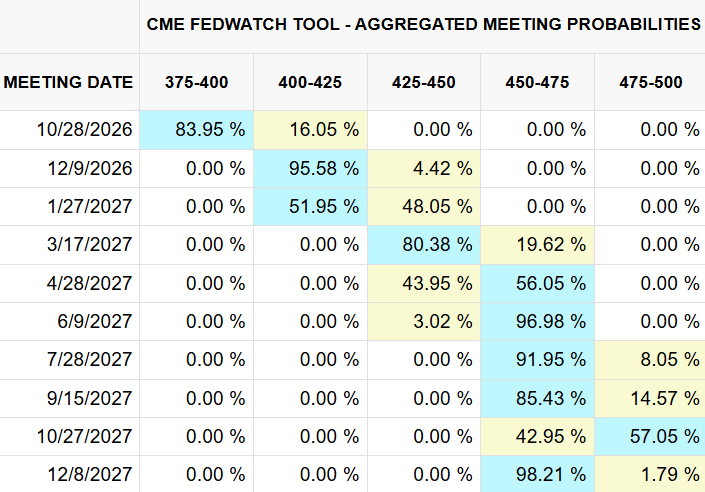 CME FedWatch Tool Fed rate hike expectations 2026-2027