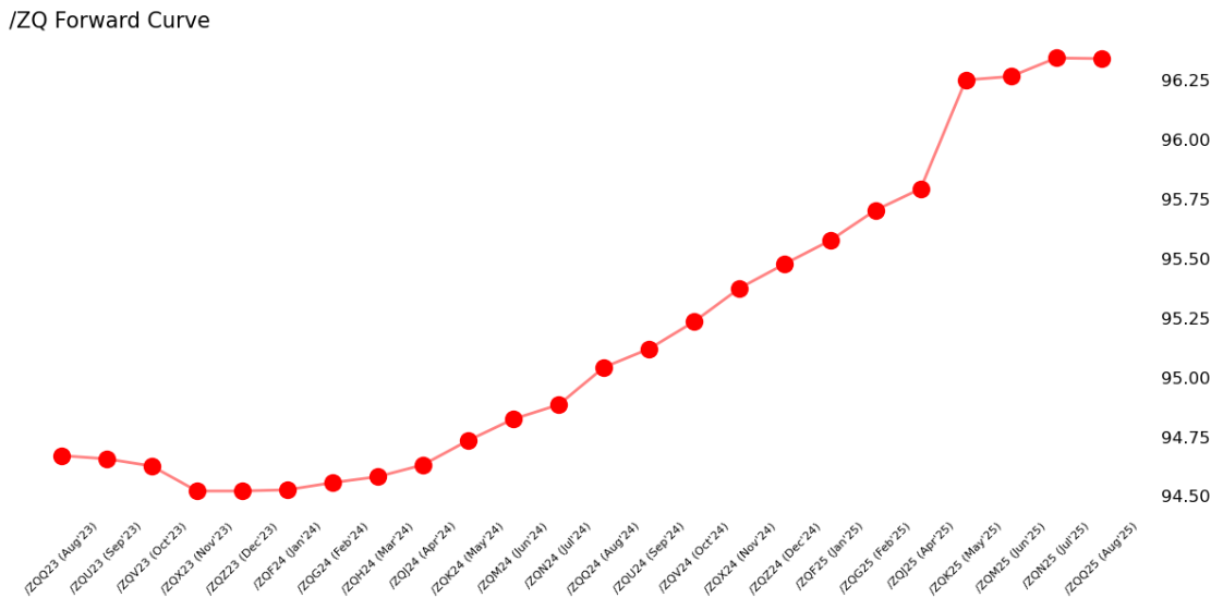 /ZQ Forward Curve