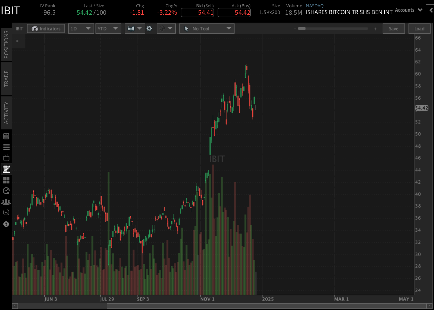 IBIT YTD Performance